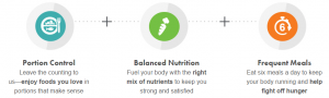 Nutrisystem princip